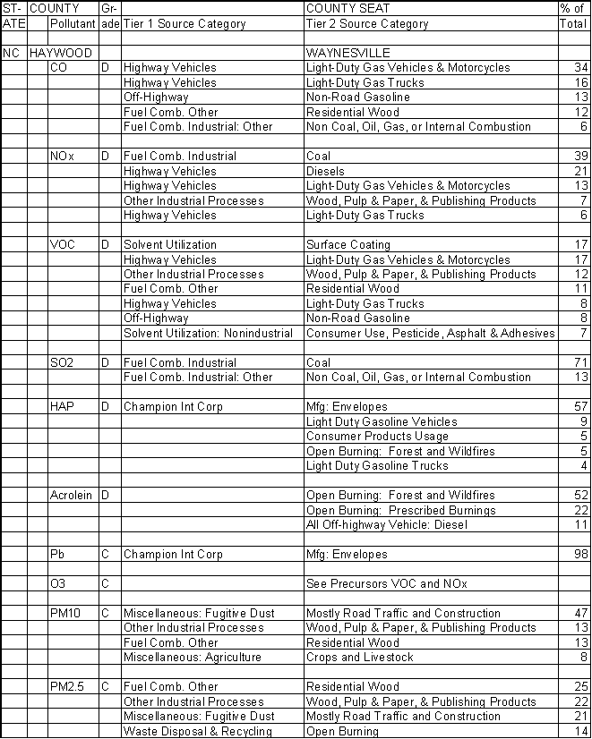 Haywood County, North Carolina, Air Pollution Sources A