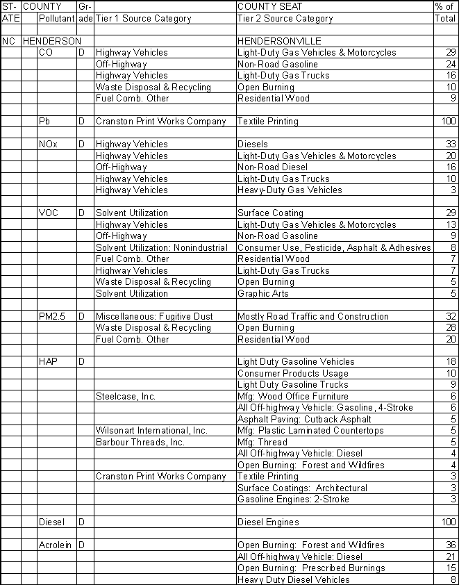 Henderson County, North Carolina, Air Pollution Sources A