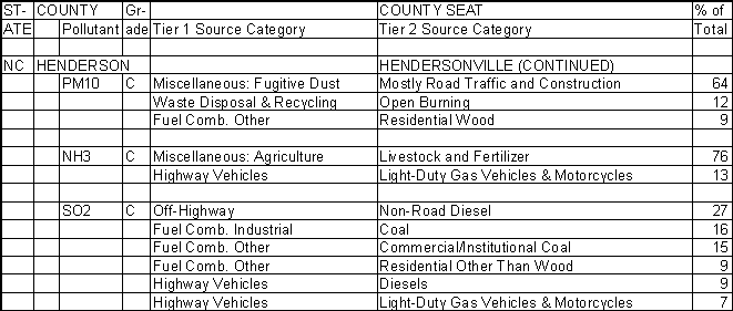 Henderson County, North Carolina, Air Pollution Sources B