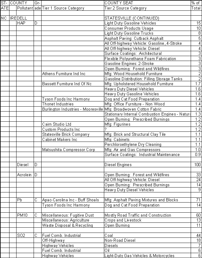 Iredell County, North Carolina, Air Pollution Sources B
