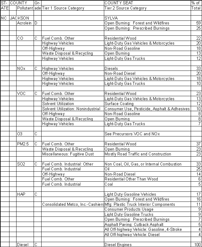 Jackson County, North Carolina, Air Pollution Sources