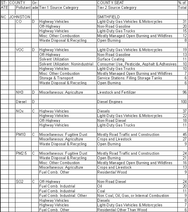 Johnston County, North Carolina, Air Pollution Sources A