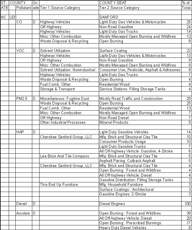 Lee County, North Carolina, Air Pollution Sources A