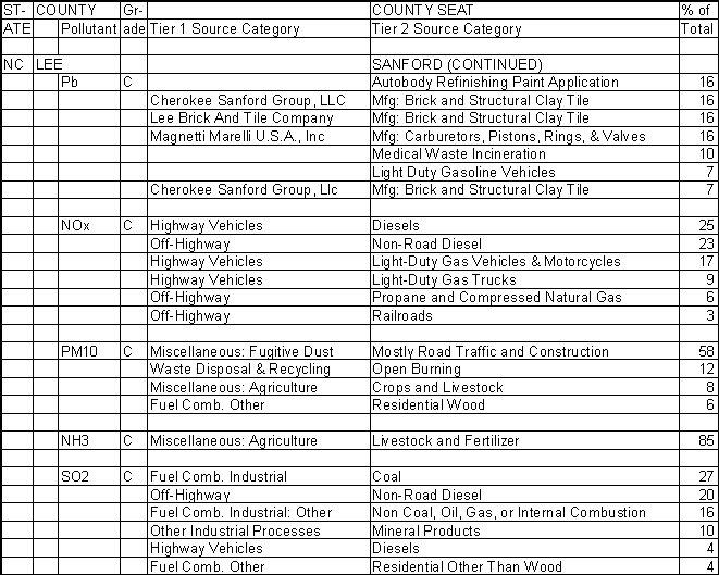 Lee County, North Carolina, Air Pollution Sources B