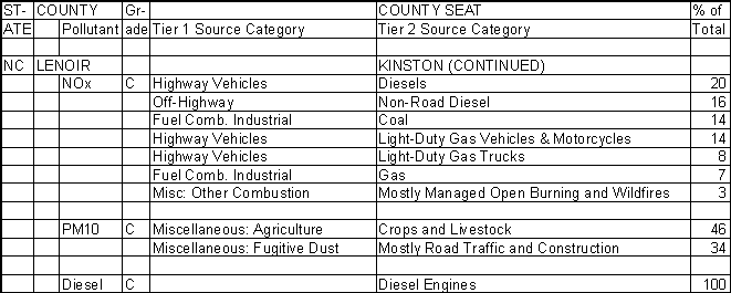 Lenoir County, North Carolina, Air Pollution Sources B