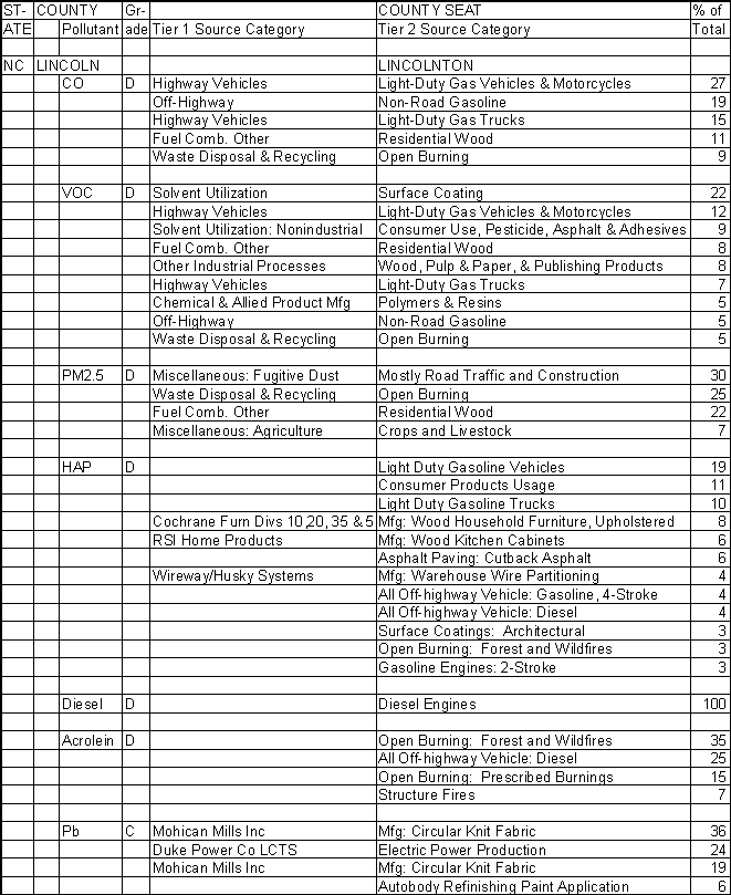 Lincoln County, North Carolina, Air Pollution Sources A