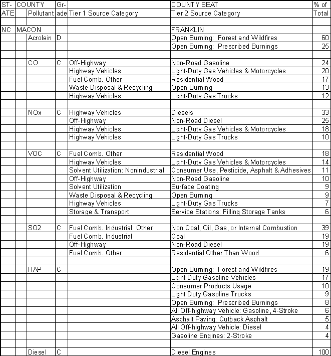Macon County, North Carolina, Air Pollution Sources
