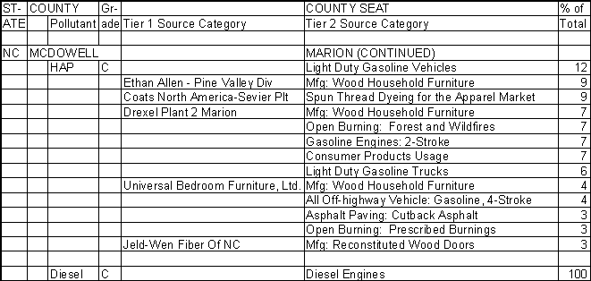 McDowell County, North Carolina, Air Pollution Sources B