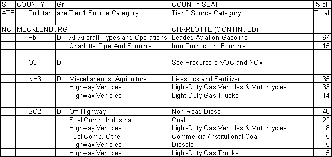 Mecklenburg County, North Carolina, Air Pollution Sources B