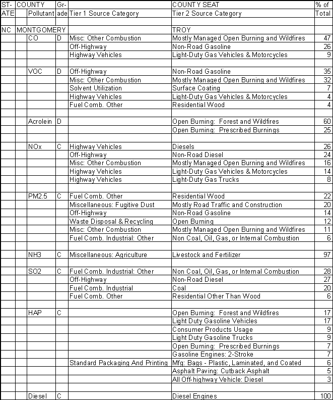 Montgomery County, North Carolina, Air Pollution Sources