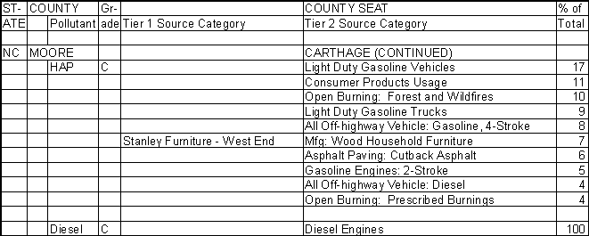 Moore County, North Carolina, Air Pollution Sources B