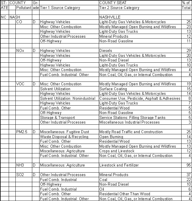 Nash County, North Carolina, Air Pollution Sources A