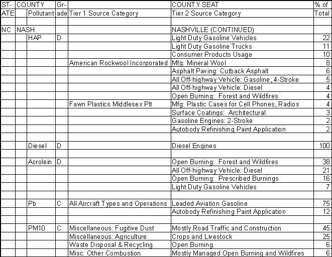 Nash County, North Carolina, Air Pollution Sources B