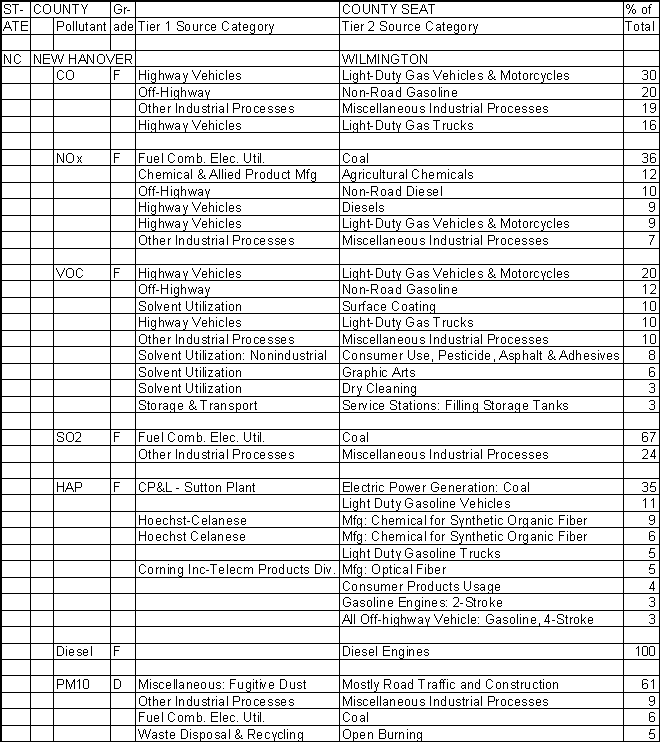 New Hanover County, North Carolina, Air Pollution Sources A