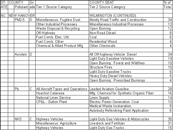 New Hanover County, North Carolina, Air Pollution Sources B