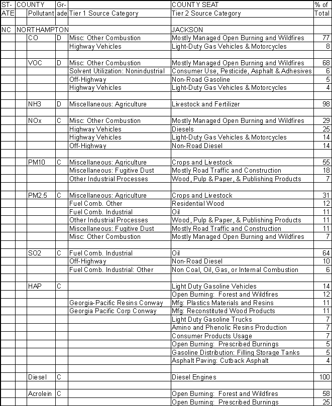 Northampton County, North Carolina, Air Pollution Sources