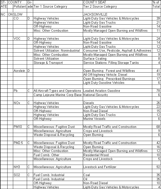 Onslow County, North Carolina, Air Pollution Sources A
