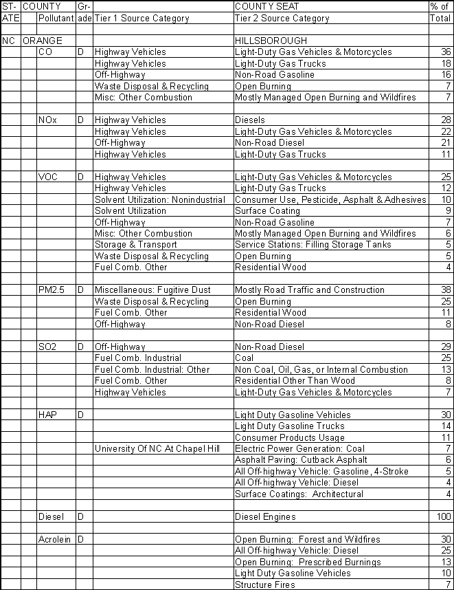 Orange County, North Carolina, Air Pollution Sources A