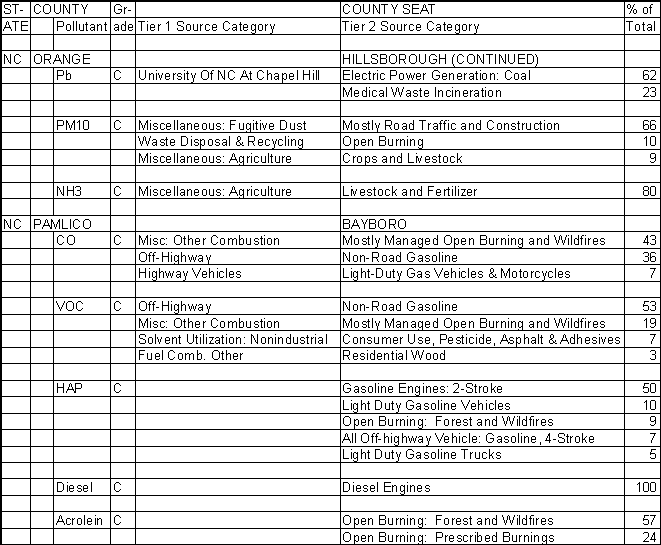 Orange County, North Carolina, Air Pollution Sources B