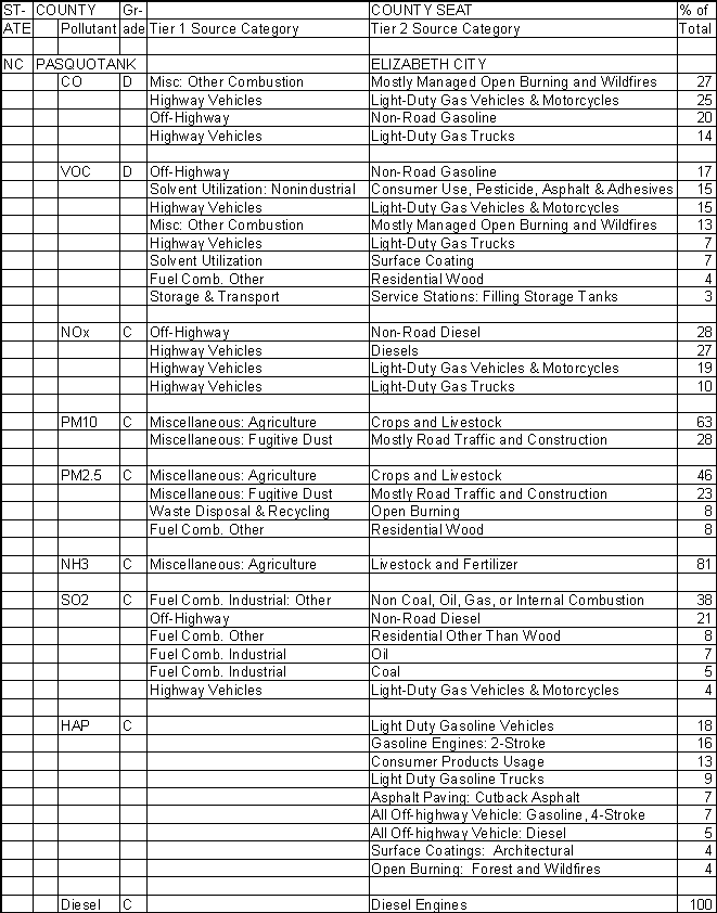 Pasquotank County, North Carolina, Air Pollution Sources A