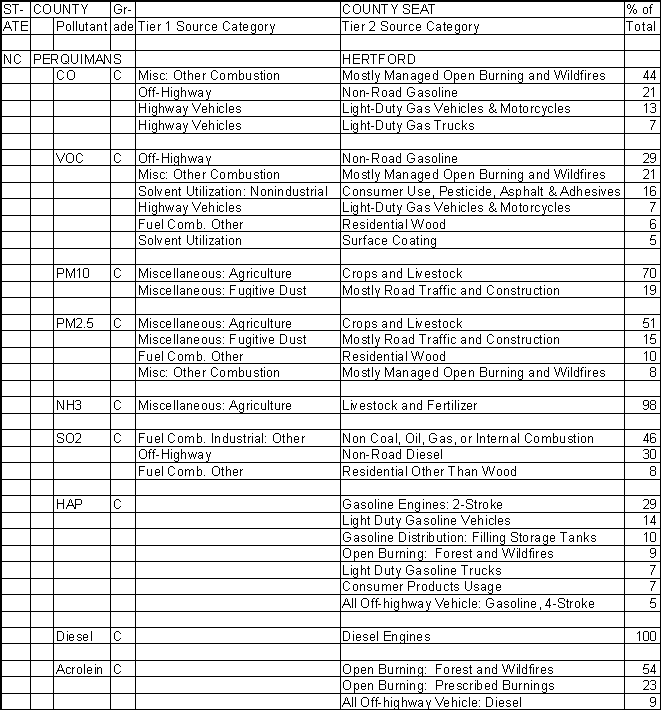 Perquimans County, North Carolina, Air Pollution Sources