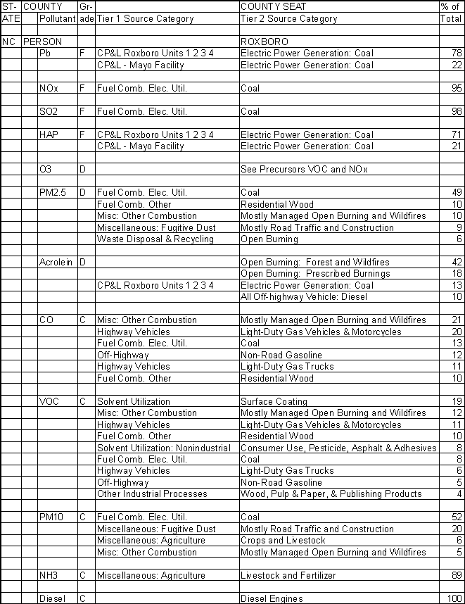 Person County, North Carolina, Air Pollution Sources