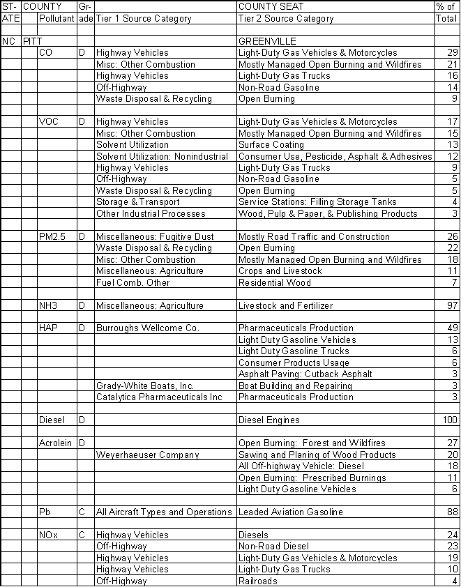 Pitt County, North Carolina, Air Pollution Sources A