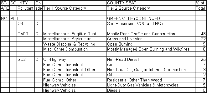 Pitt County, North Carolina, Air Pollution Sources B