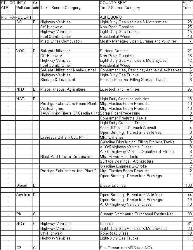 Randolph County, North Carolina, Air Pollution Sources A