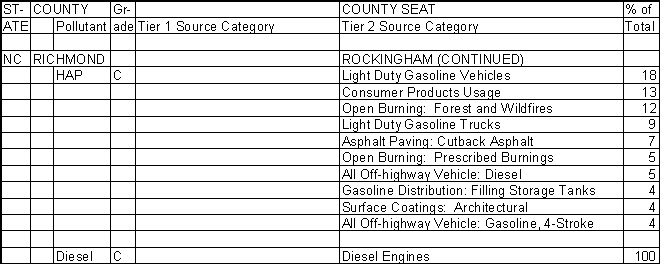 Richmond County, North Carolina, Air Pollution Sources B