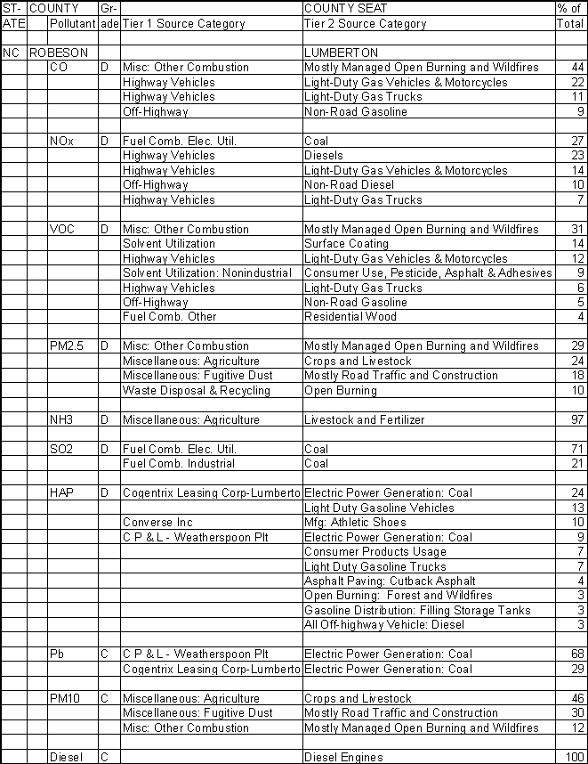 Robeson County, North Carolina, Air Pollution Sources A