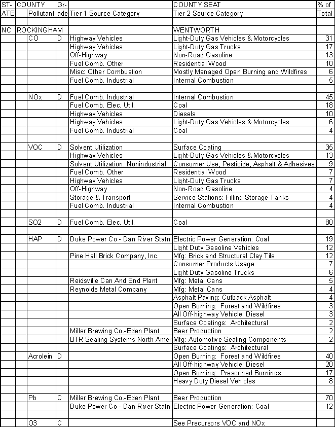 Rockingham County, North Carolina, Air Pollution Sources A