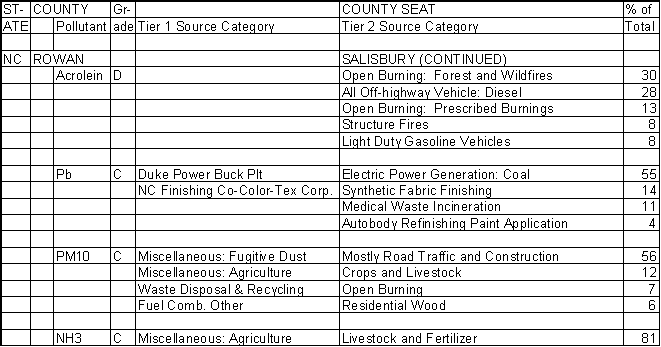 Rowan County, North Carolina, Air Pollution Sources B