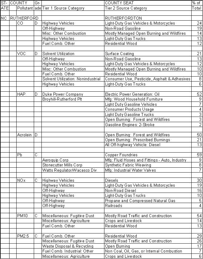 Rutherford County, North Carolina, Air Pollution Sources A