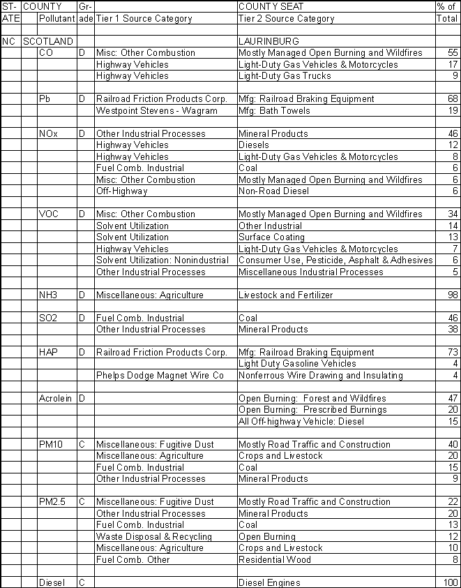 Scotland County, North Carolina, Air Pollution Sources