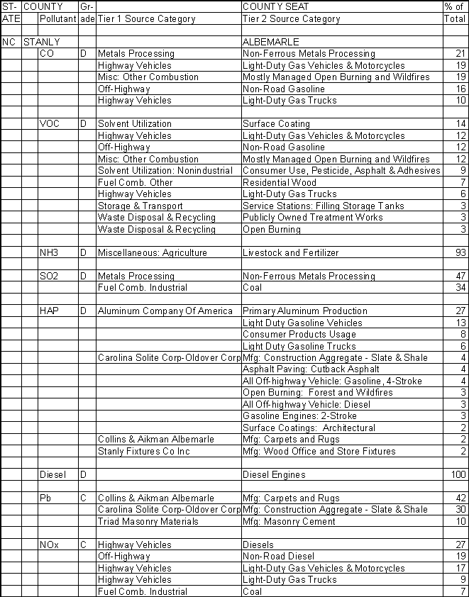 Stanly County, North Carolina, Air Pollution Sources A