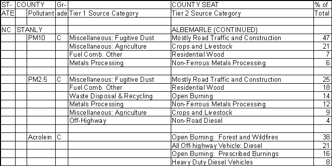 Stanly County, North Carolina, Air Pollution Sources B