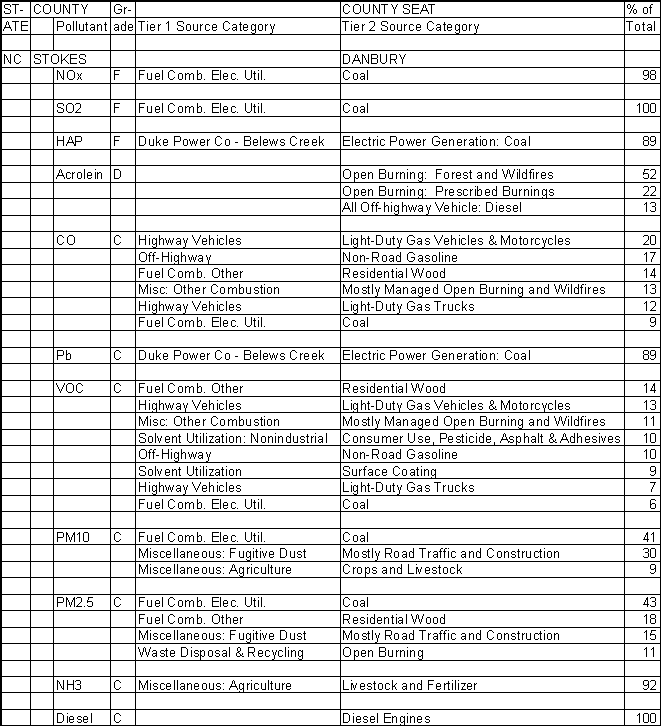 Stokes County, North Carolina, Air Pollution Sources