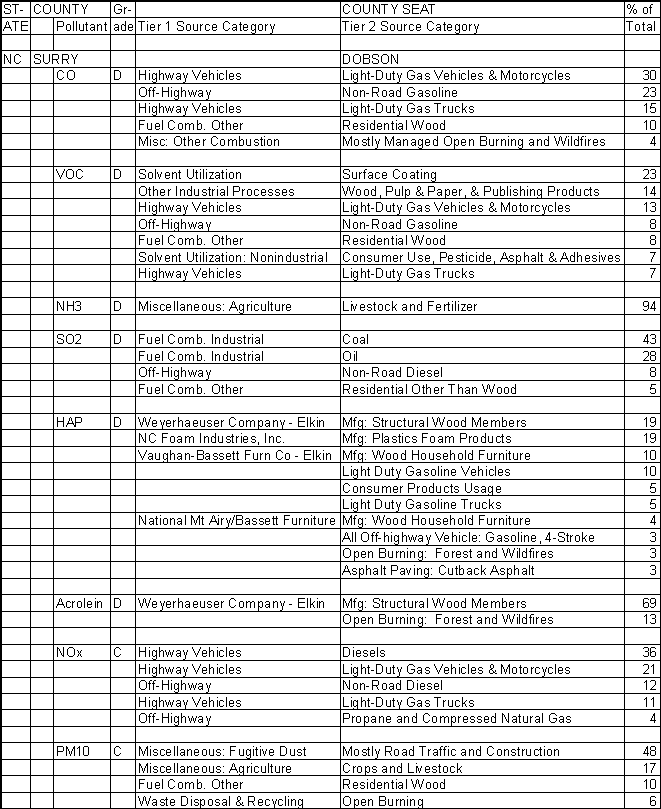 Surry County, North Carolina, Air Pollution Sources A