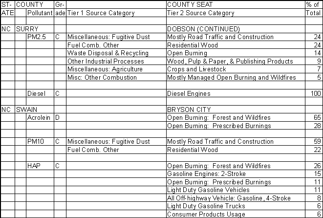 Surry County, North Carolina, Air Pollution Sources B