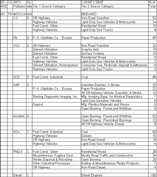 Transylvania County, North Carolina, Air Pollution Sources
