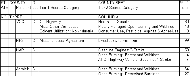 Tyrrell County, North Carolina, Air Pollution Sources