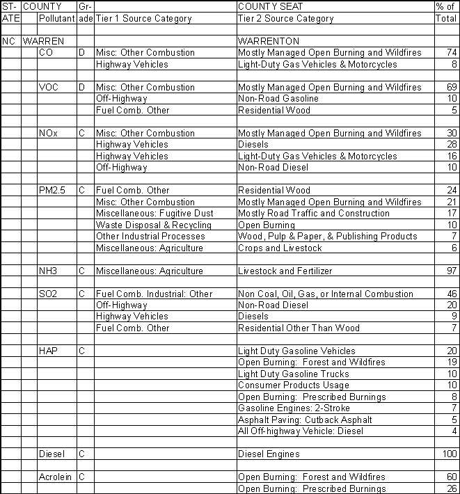 Warren County, North Carolina, Air Pollution Sources