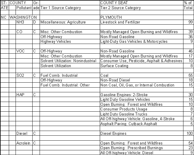 Washington County, North Carolina, Air Pollution Sources