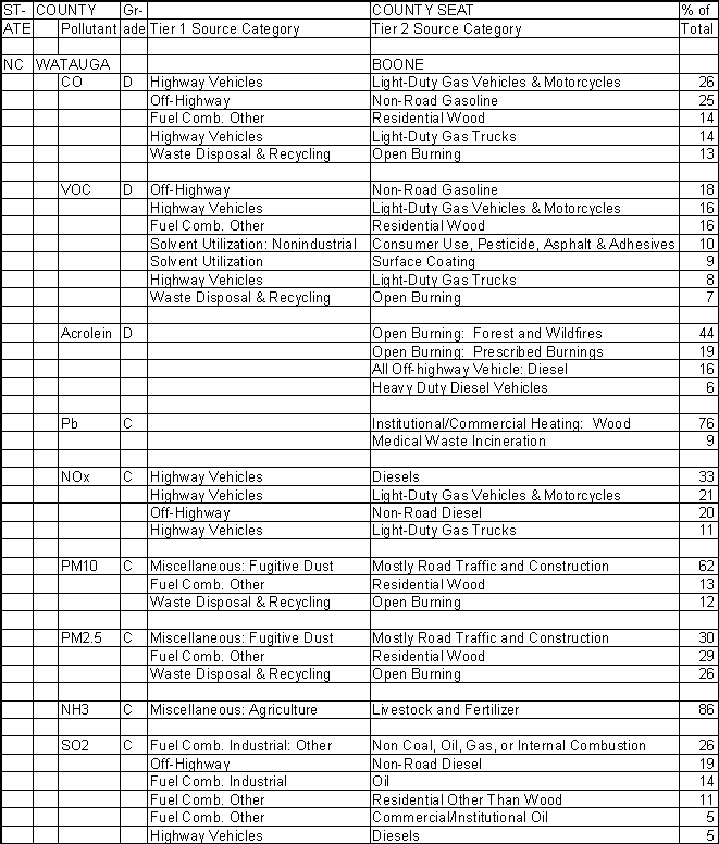 Watauga County, North Carolina, Air Pollution Sources A