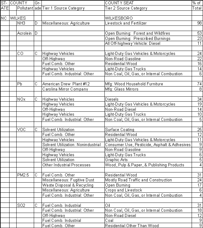 Wilkes County, North Carolina, Air Pollution Sources A