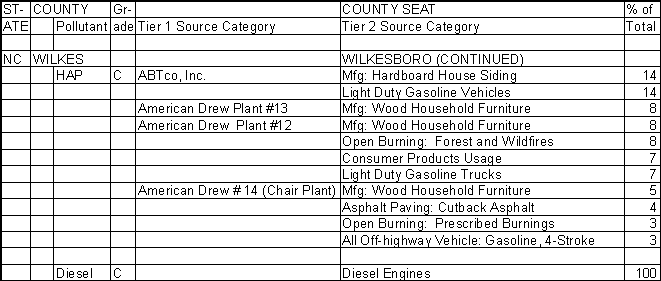 Wilkes County, North Carolina, Air Pollution Sources B