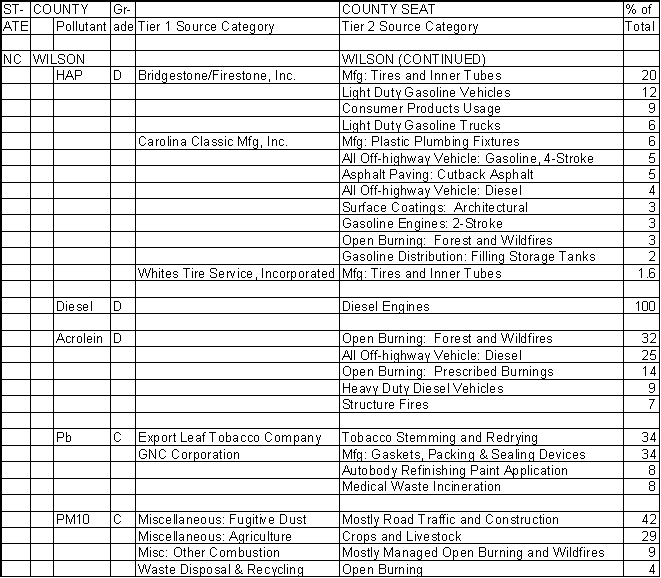 Wilson County, North Carolina, Air Pollution Sources B