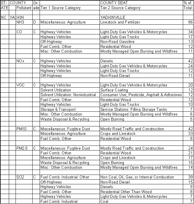 Yadkin County, North Carolina, Air Pollution Sources A