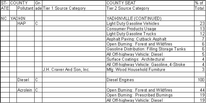 Yadkin County, North Carolina, Air Pollution Sources B
